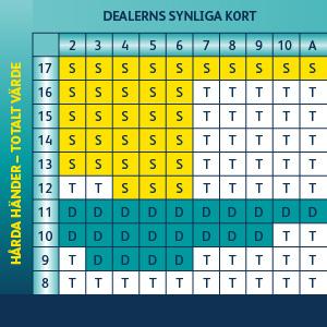 Tabell blackjackstrategi 1