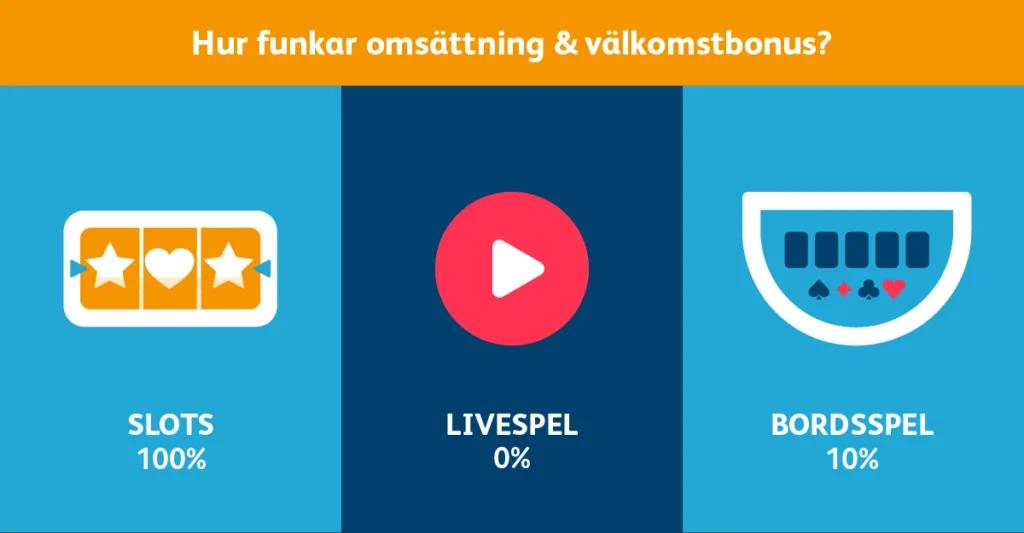 Hur fungerar omsättning och välkomstbonus?